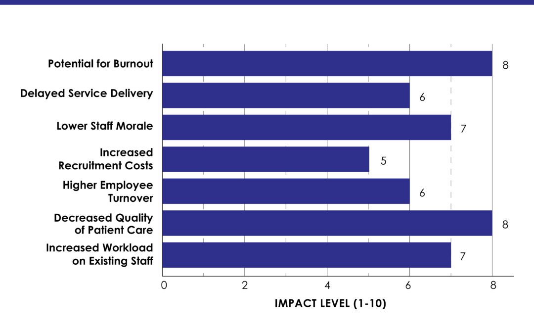 Consequences of Delayed Hiring