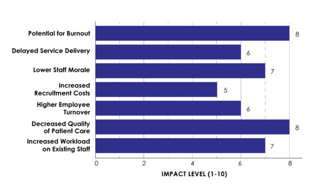 Consequences of Delayed Hiring